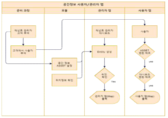 공간정보 이용자 맵 설계 과정