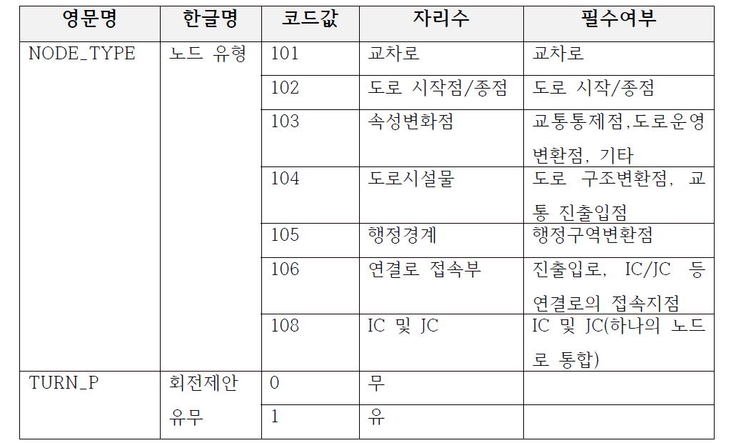 노드 유형(NODE_TYEP)의 코드 값