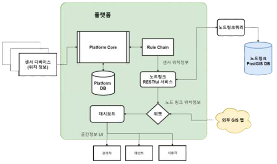 노드링크 연동 및 위치정보 데이터 플로우