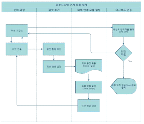 공간정보 외부시스템 연계 모듈 설계 과정