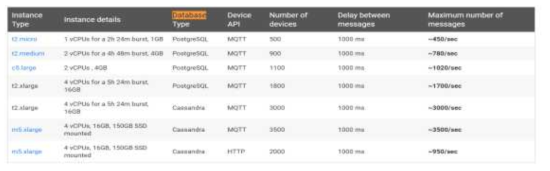 AWS 인스턴트 타입에 따른 성능 예시