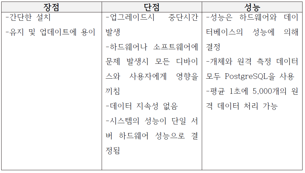 단일 데이터베이스 운영 장단점