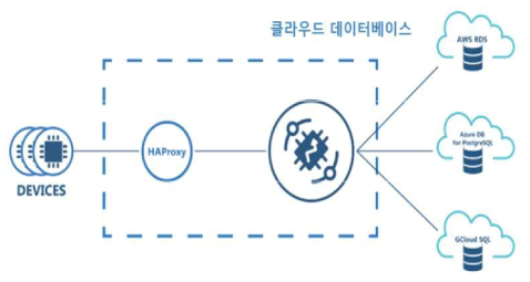 클라우드 데이터베이스 운영 환경