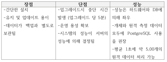 클라우드 데이터베이스 운영 장단점