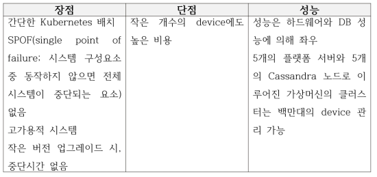 마이크로 서비스 운영 장단점