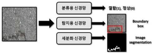 이상 탐지를 위한 다양한 신경망 모델