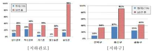 노후화 현(30년 이상)