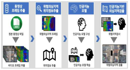 열화상 기반 인공지능 모델 구성도