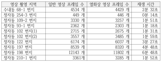 비디오 영상 프레임 수 및 재생 시간