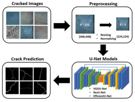 U-Net 기반 표면 균열 검출 인공지능 모델 개발 과정