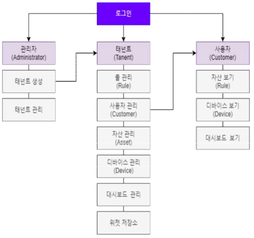 플랫폼 UI 구성도