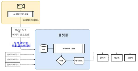 AI 모듈 연계 방안