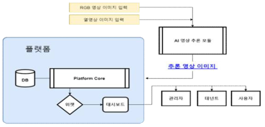 시제품의 AI 모듈 연동 데이터 플로우