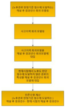 잔존수명 계산 순서도