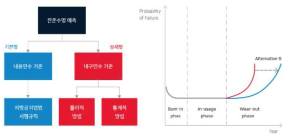 잔존수명 개념 구성도 (출처 : 서울산업대학교 환경공학과)