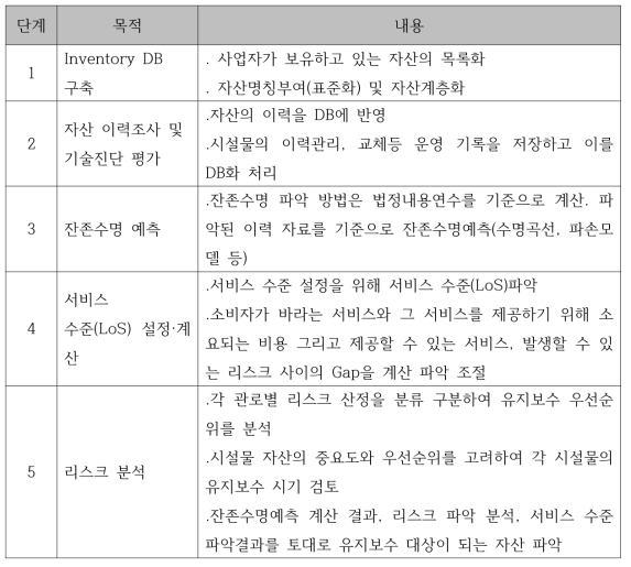 상수도 관망시설 자산관리