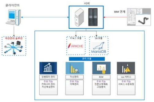 통합 자산관리 시스템 구성도