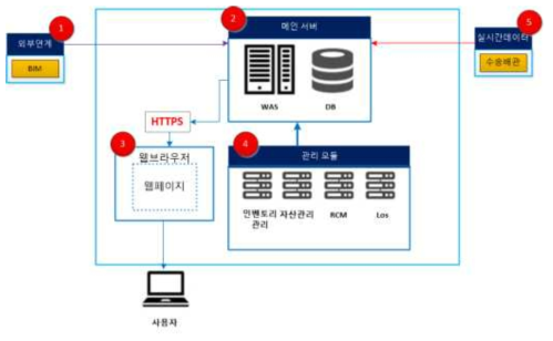 물리적 아키텍쳐 설계