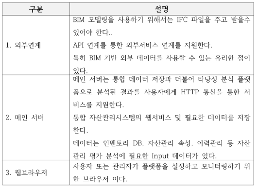 물리적 아키텍쳐 주요 내용