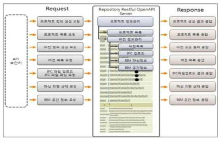 Restful 기반 OpenAPI 서비스 구조 (출처 : BIM/GIS 기반 건설공간정보 융합기술 개발 ,2016)