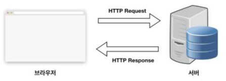Httpd 통신 프로토콜 형태