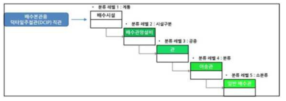 상수도 관망시설 구성 자산 객체에 대한 5단계(레벨 5) 분류 예시 (출처 : 상수도 관망시설의 자산관리 솔루션 개발)