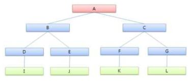 트리(Tree) 의 계층적 구조