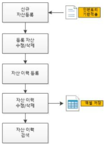 자산관리 단계별 프로세스