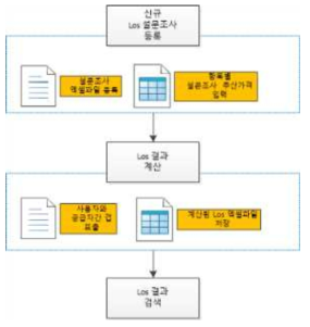 자산관리 단계별 프로세스