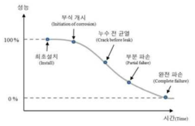 시설물의 생여주기에 따른 성능변화 그래프 (출처 :정수시설관리솔루션개발, 2017)