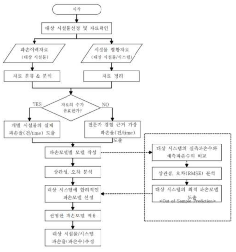 시설물의 추정모델 개발을 위한 흐름도 (출처 :정수시설관리솔루션개발, 2017)