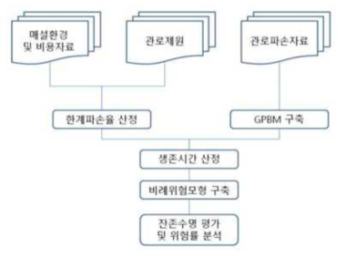 잔존수명 평가 방법론