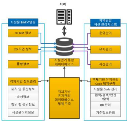 객체 기반 시설물 유지관리 정보 운영체계