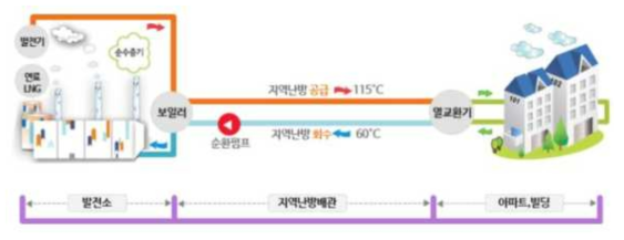 지역난방공사 열공급계통 흐름도 (출처:서울에니지 공사 홈페이지)
