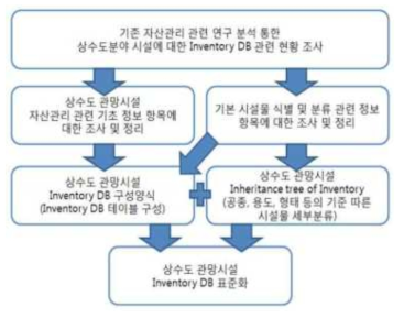 Inventory DB 구축 방안 (출처 : 상수도 관망시설의 자산관리 솔루션 개발, 2017)
