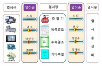 열이송 배관 위치 설명(출처 : EG-TIPS 에너지온실가스 플랫폼)