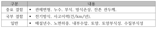 관로의 기능고장 원인에 의한 위험 유형 분류