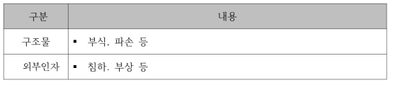 강 구조물의 기능고장 원인 분류