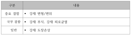 강 구조물의 기능고장 원인에 의한 위험 유형 분류