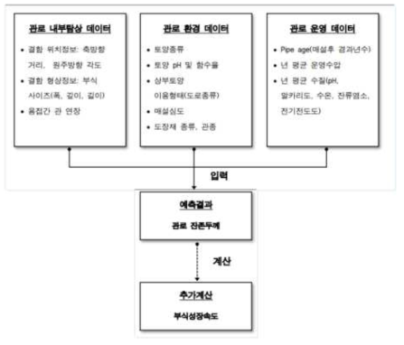 잔존수명 구성 데이터 설계