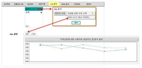 Los 분석 사용자와 사업자 gap 그래프 분석