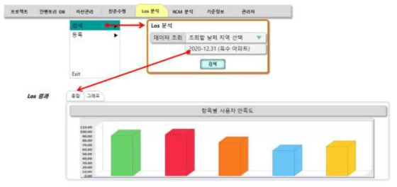 Los 분석 항목별 사용자 만족도