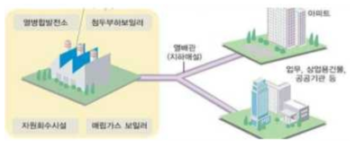 지역난방 공급계통도