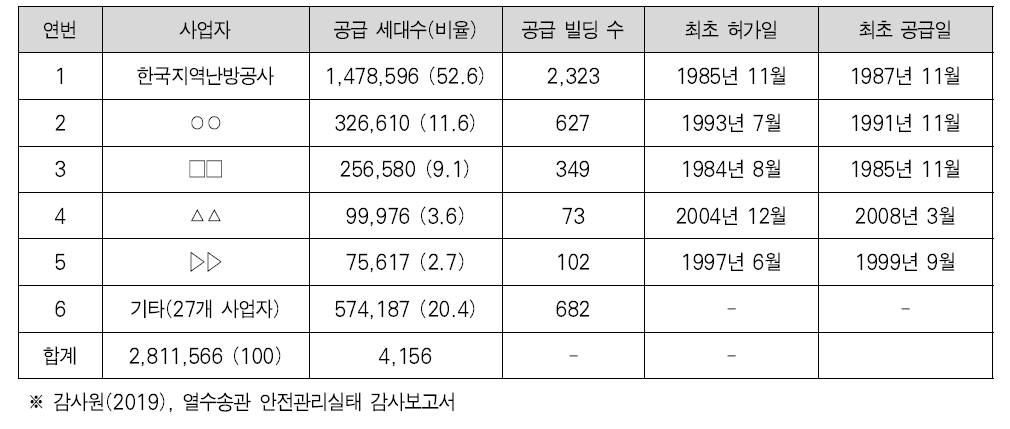 지역난방사업자 및 공급 현황(2017년 12월 기준) (단위: 세대, %, 개)