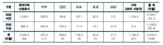 열수송관 설치, 유지관리 현황 (단위: ㎞×2열, %)