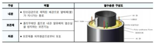 열수송관 구성도