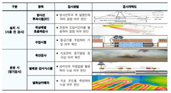 열수송관 설치상태 등 검사방법