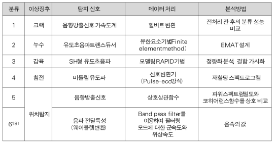 배관의 이상징후 탐지방법과 관련 참고문헌의 측정 및 분석 방법