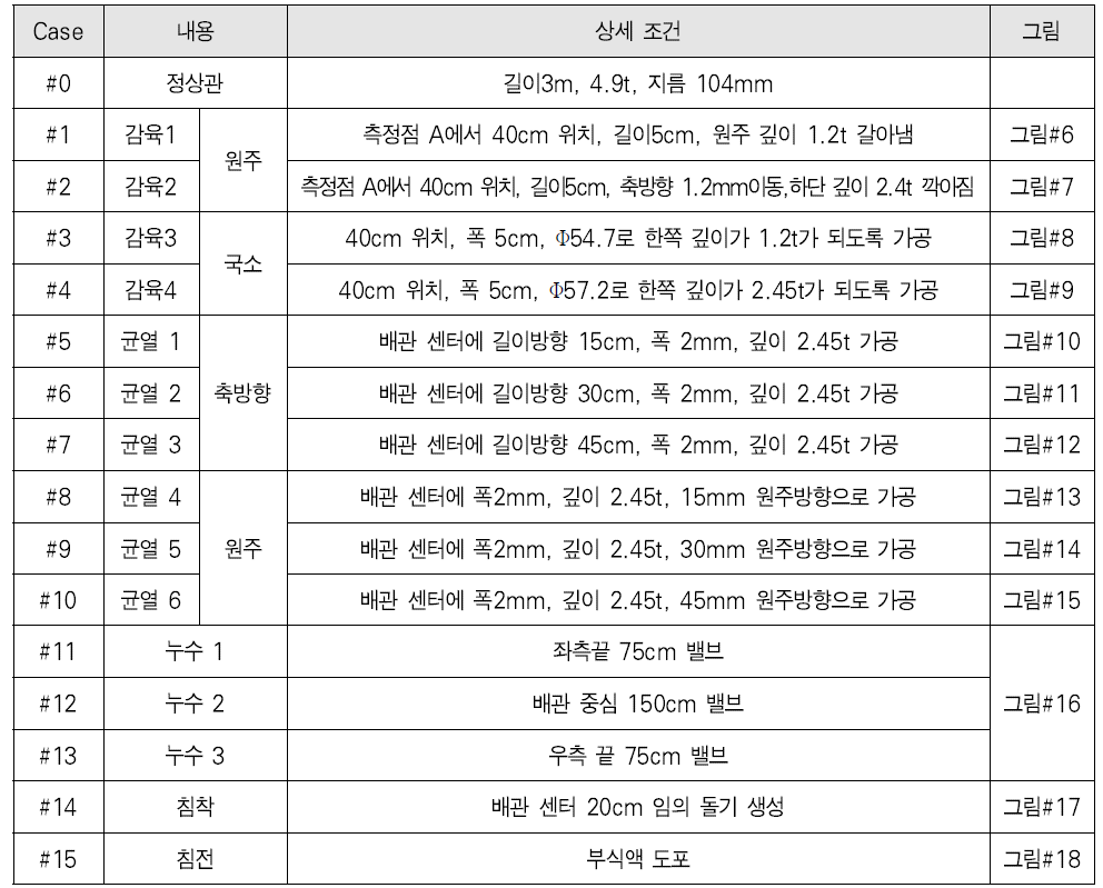 실험 배관 case 구분