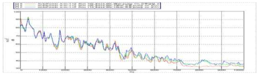 정상관 80℃ 압력 변화에 따른 A_In(입구측 강관) 가속도 frf결과
